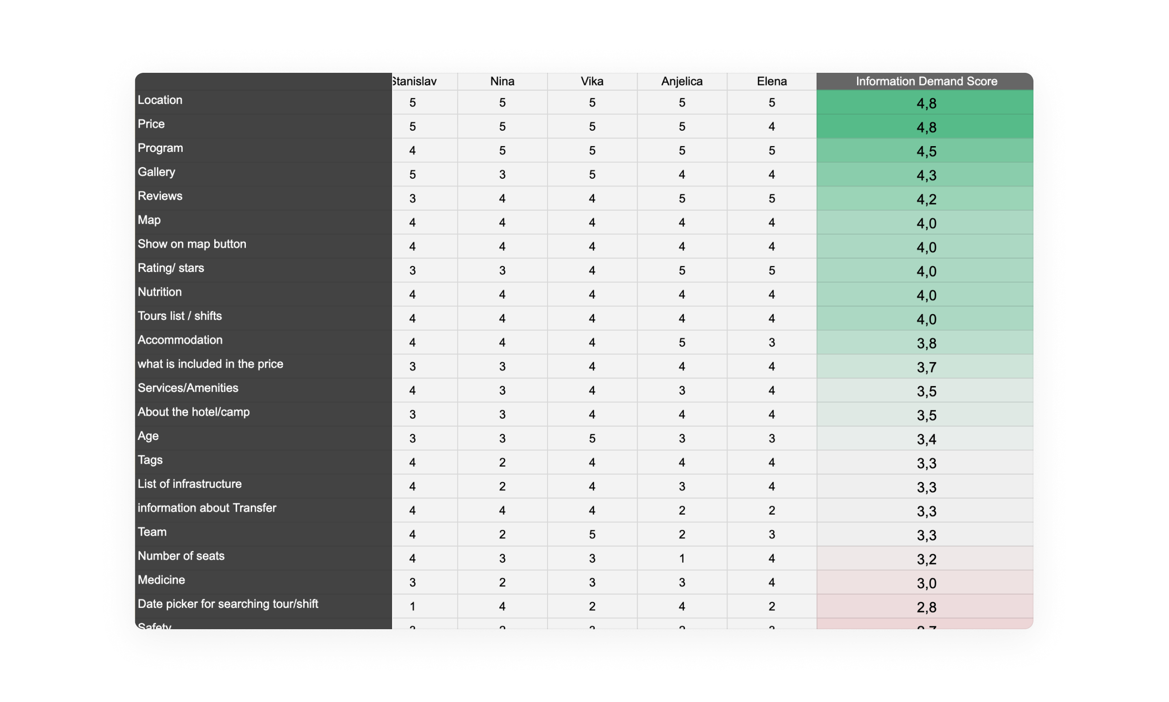 Elevating Conversion through UX Improvements for Kids Camp Marketplace